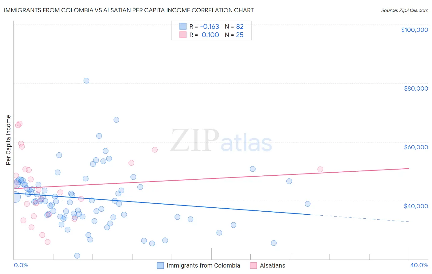 Immigrants from Colombia vs Alsatian Per Capita Income