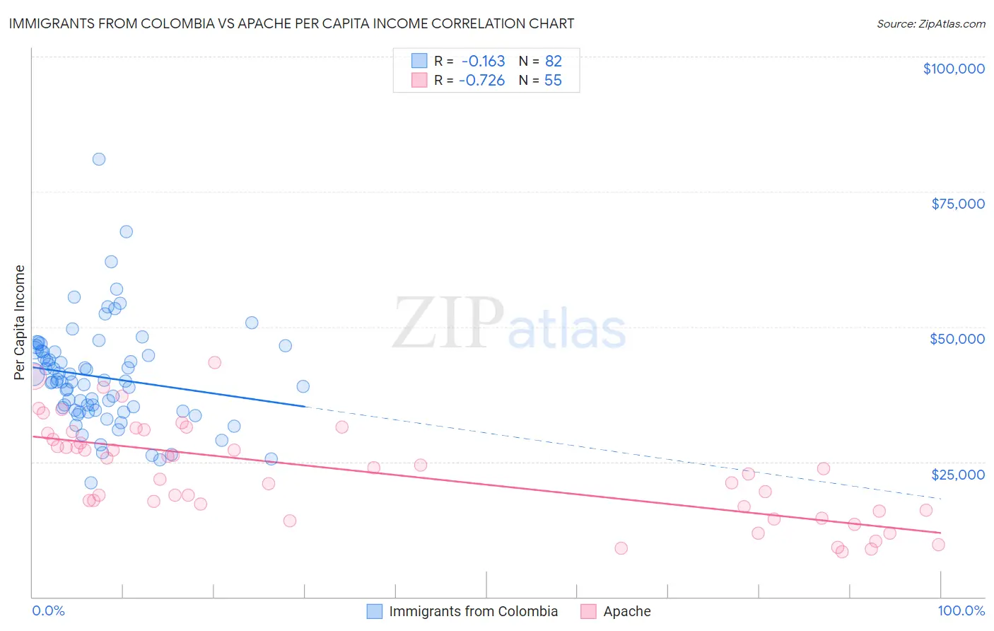 Immigrants from Colombia vs Apache Per Capita Income