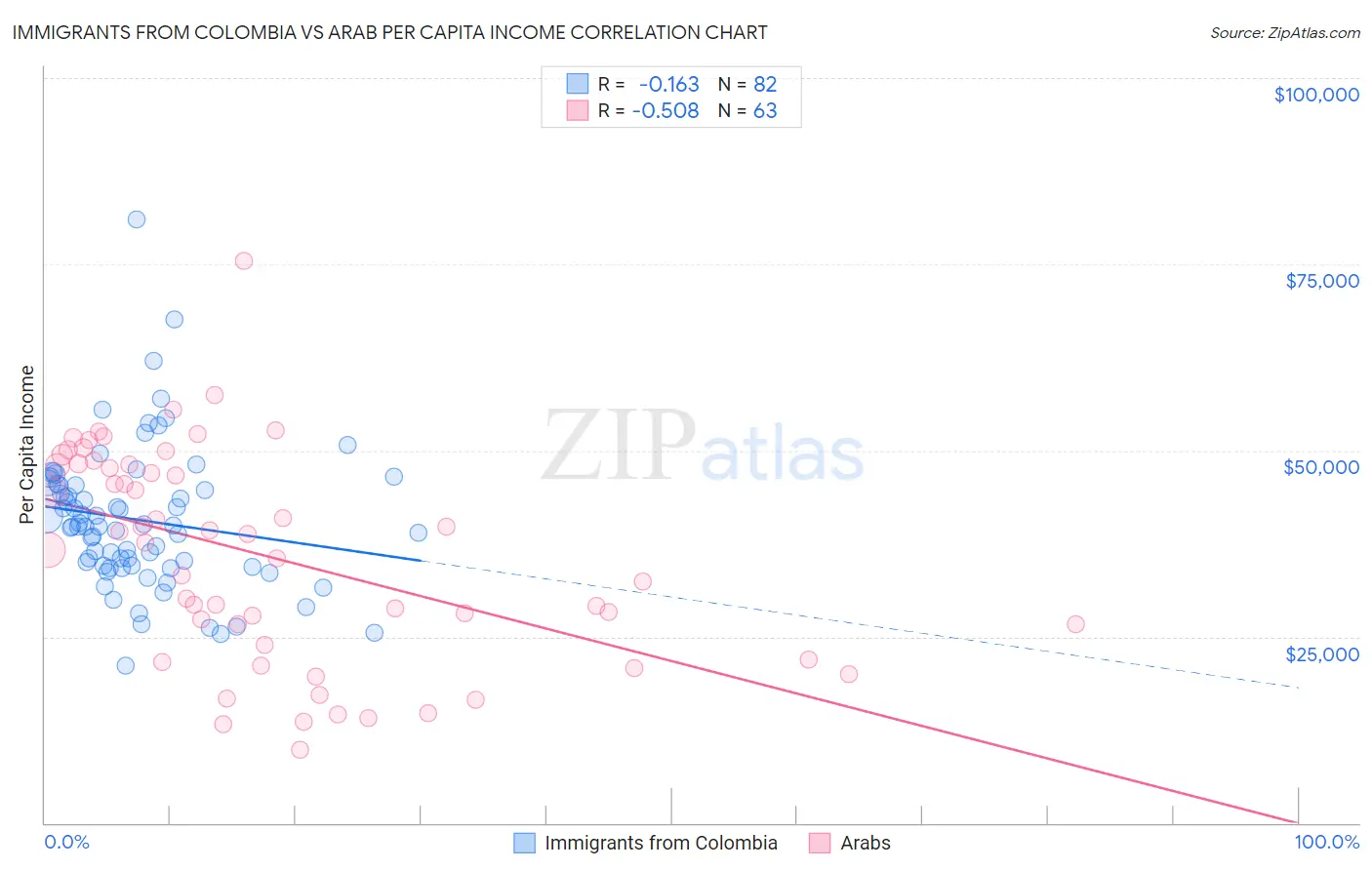 Immigrants from Colombia vs Arab Per Capita Income