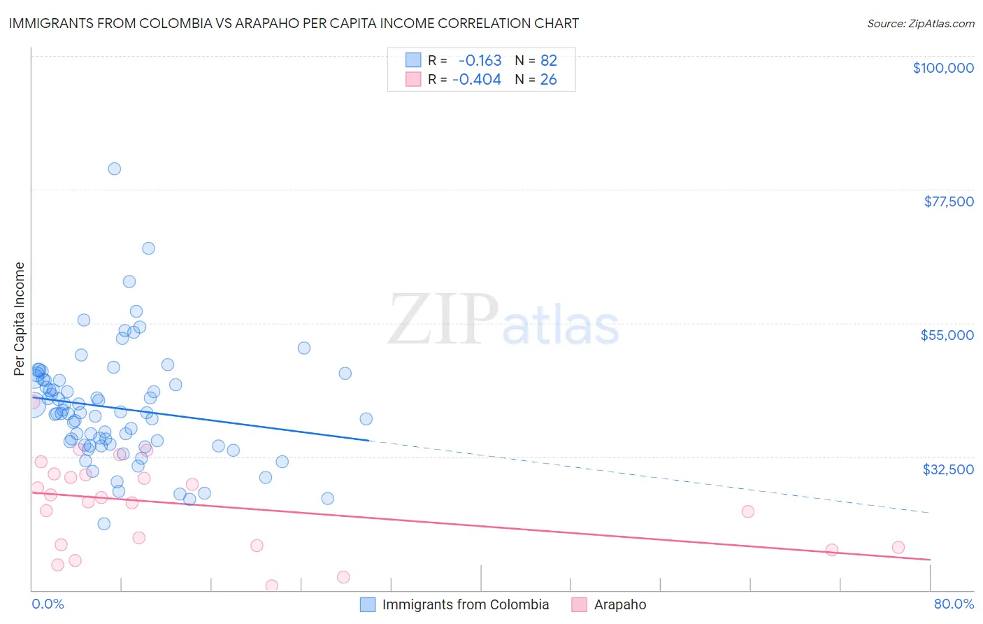 Immigrants from Colombia vs Arapaho Per Capita Income