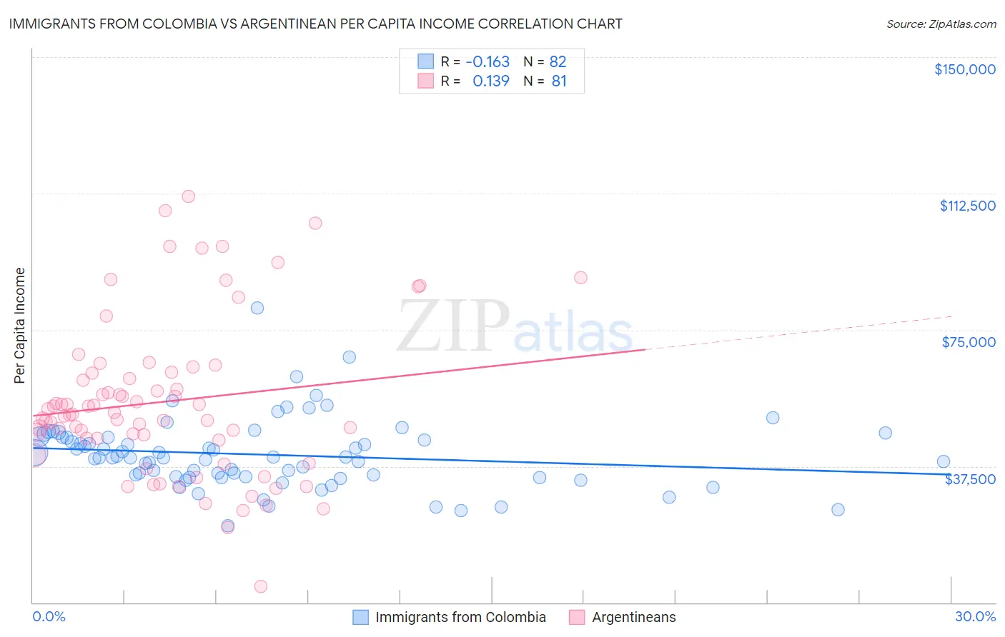 Immigrants from Colombia vs Argentinean Per Capita Income