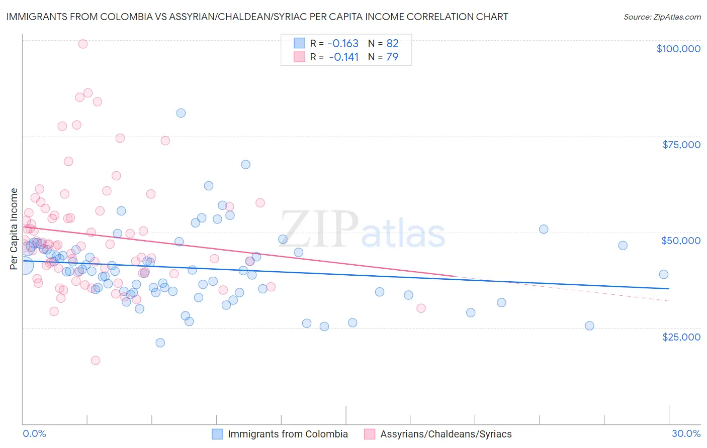 Immigrants from Colombia vs Assyrian/Chaldean/Syriac Per Capita Income