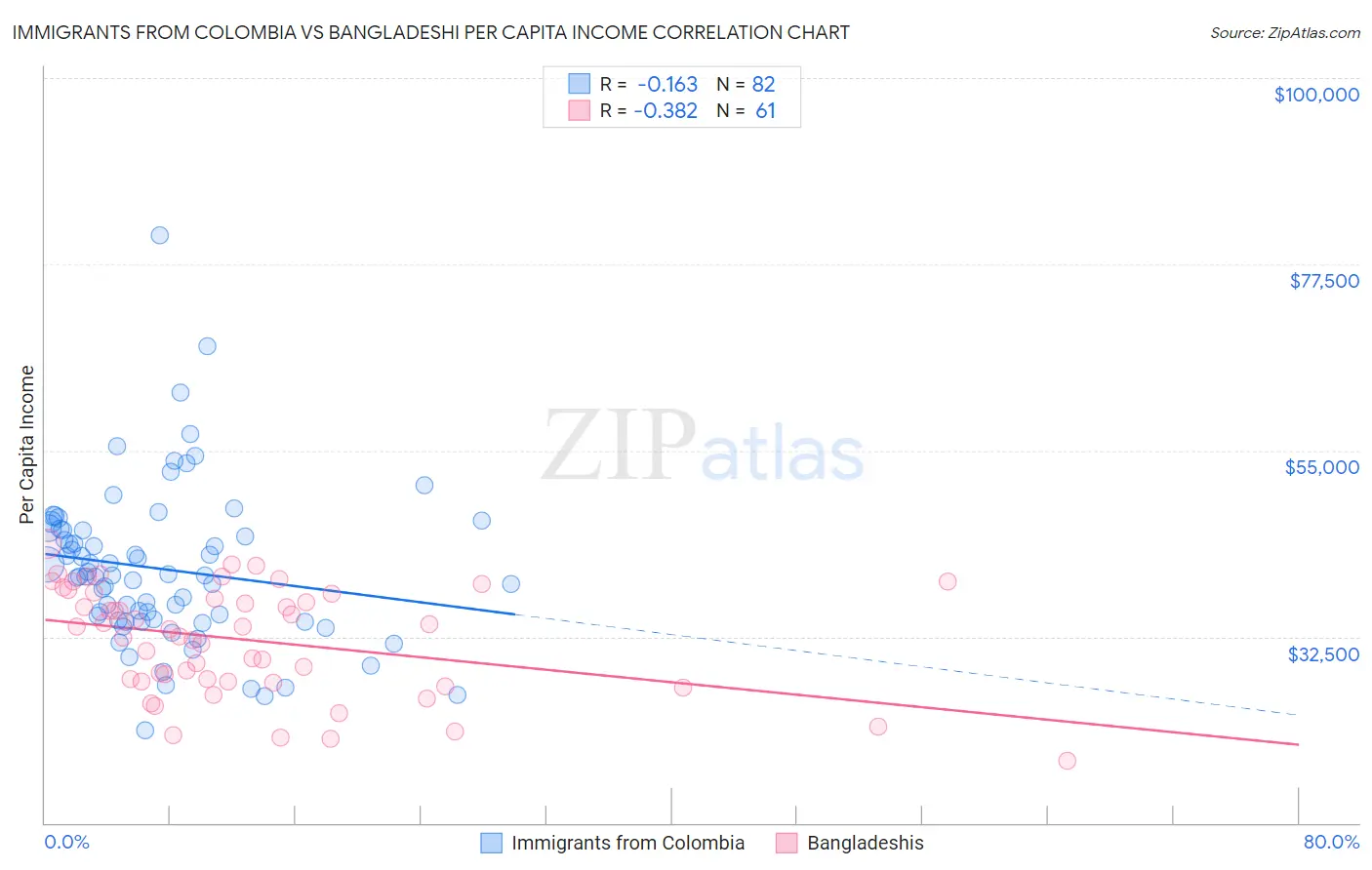 Immigrants from Colombia vs Bangladeshi Per Capita Income