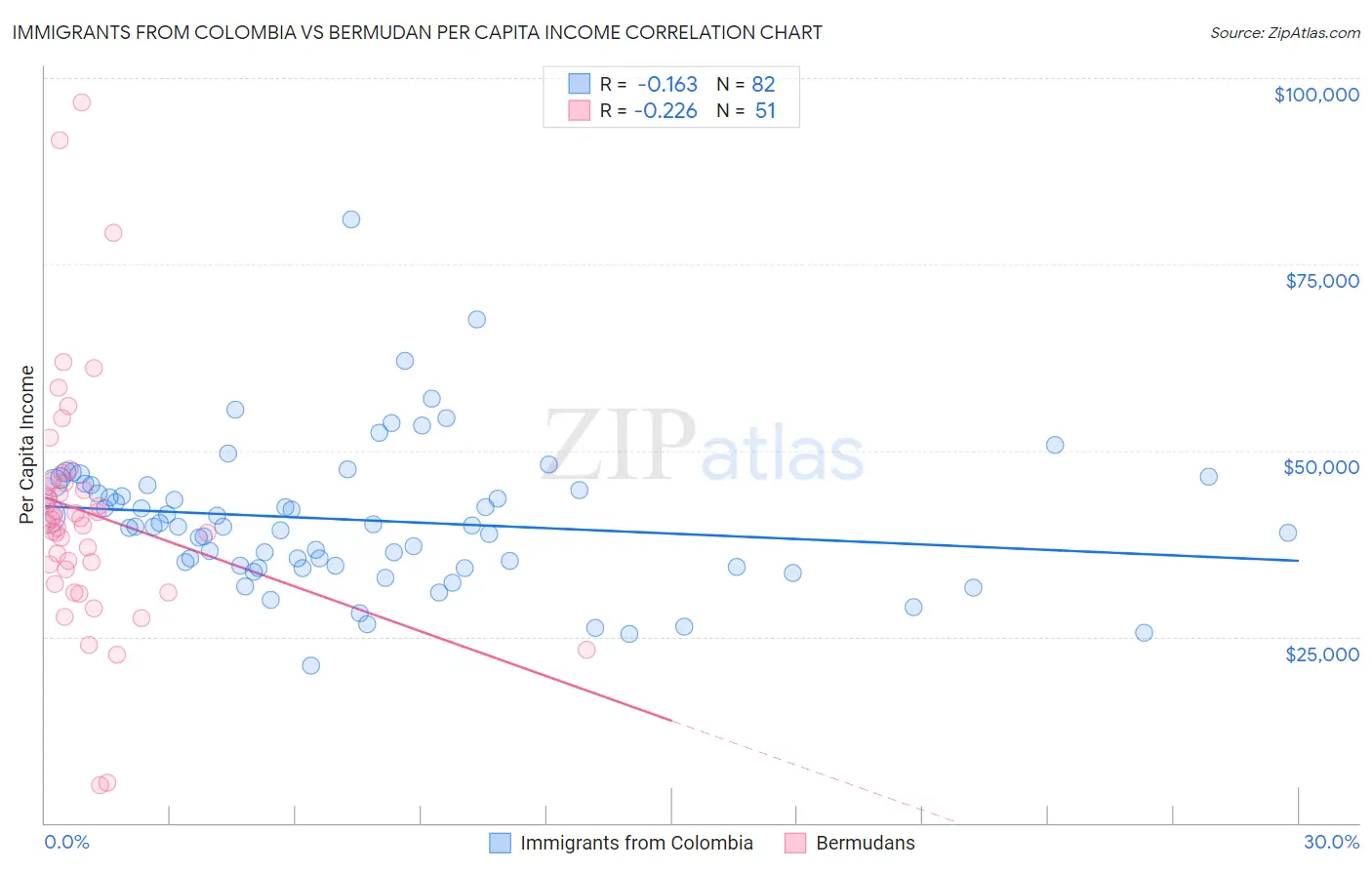 Immigrants from Colombia vs Bermudan Per Capita Income
