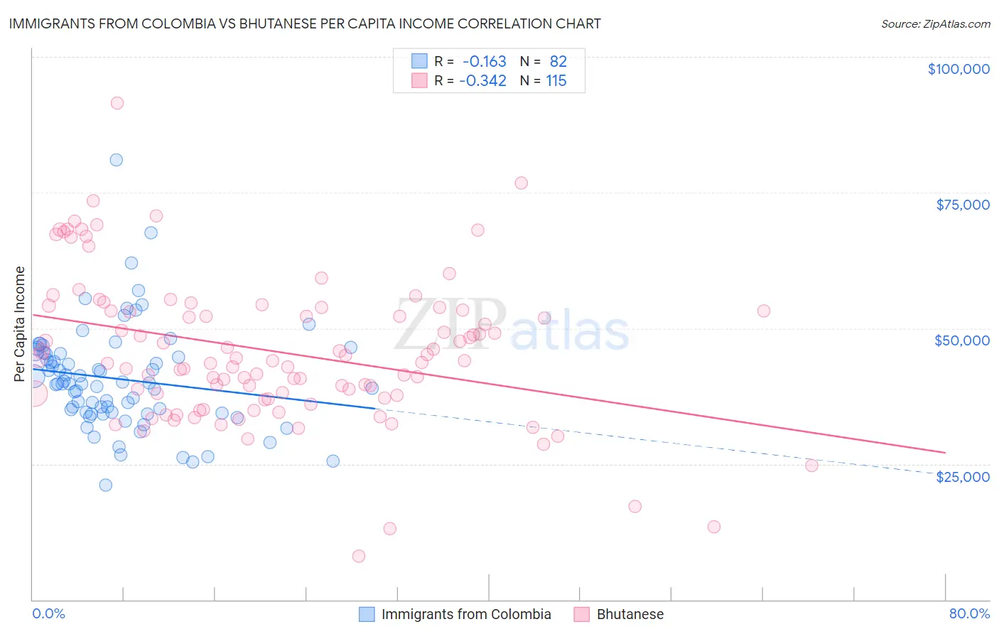 Immigrants from Colombia vs Bhutanese Per Capita Income