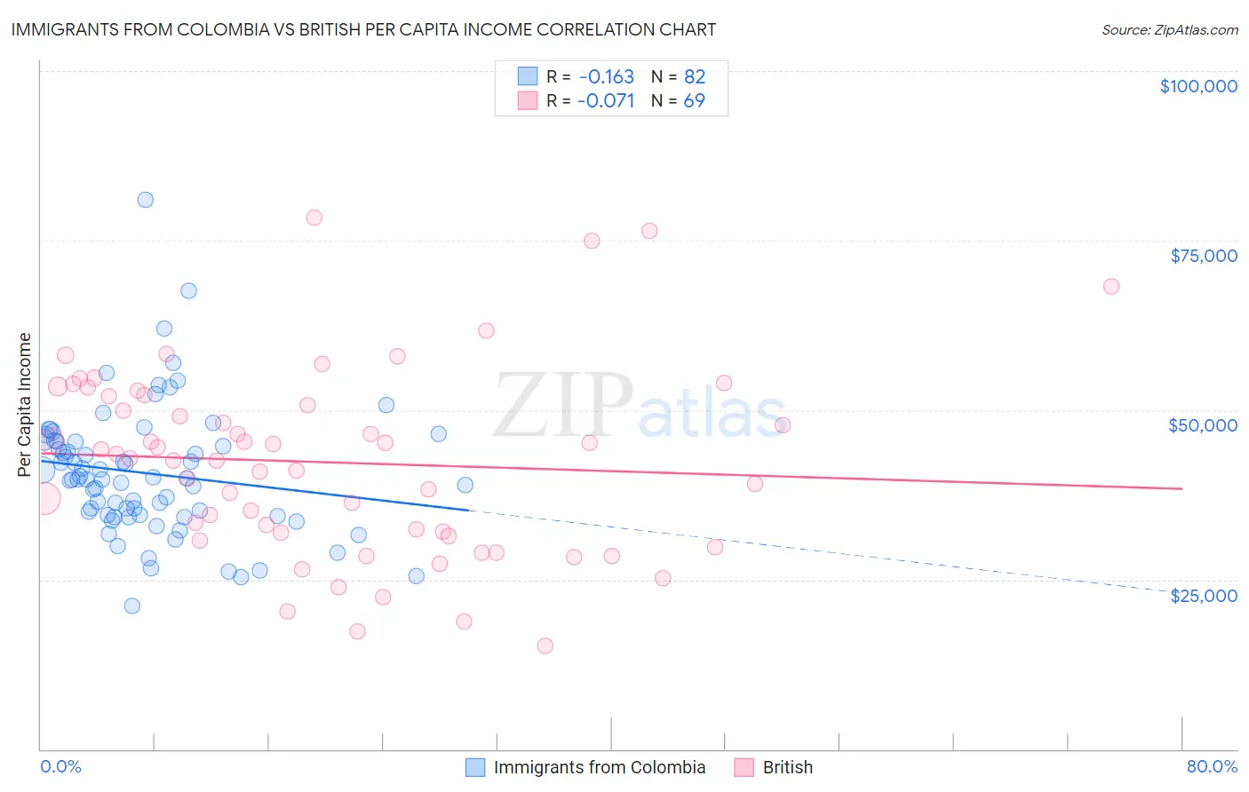 Immigrants from Colombia vs British Per Capita Income