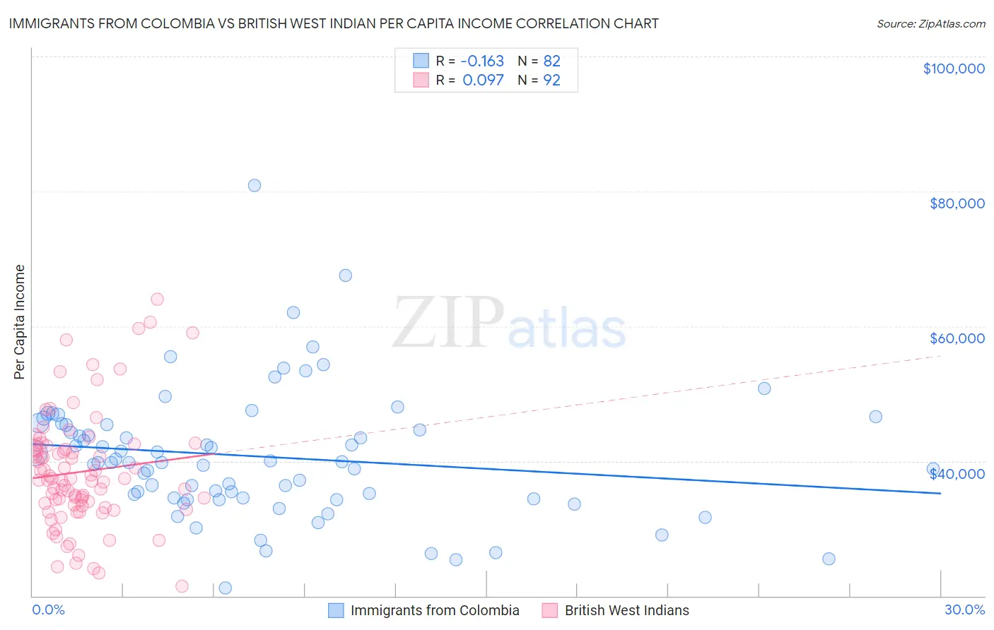 Immigrants from Colombia vs British West Indian Per Capita Income