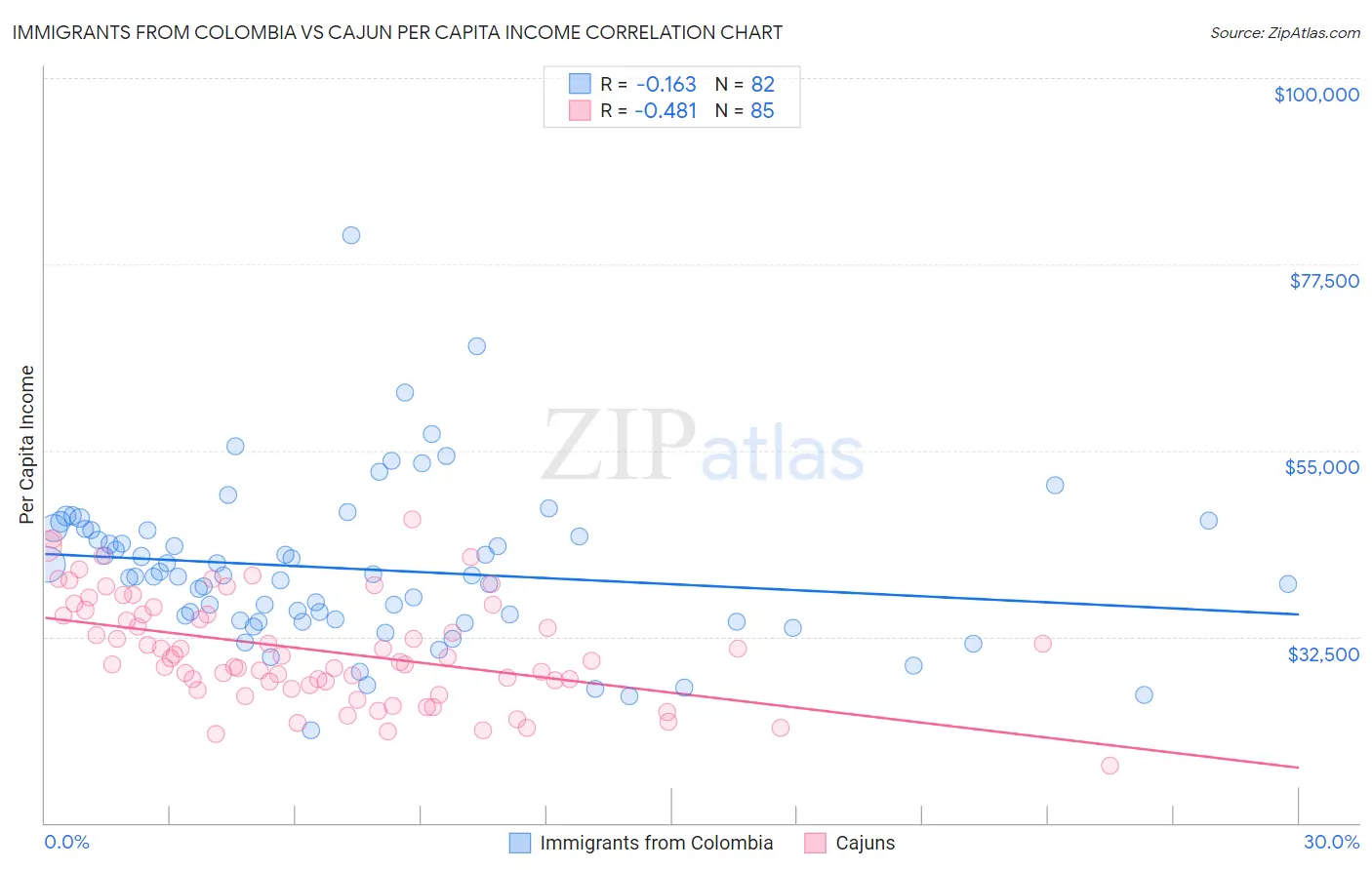 Immigrants from Colombia vs Cajun Per Capita Income