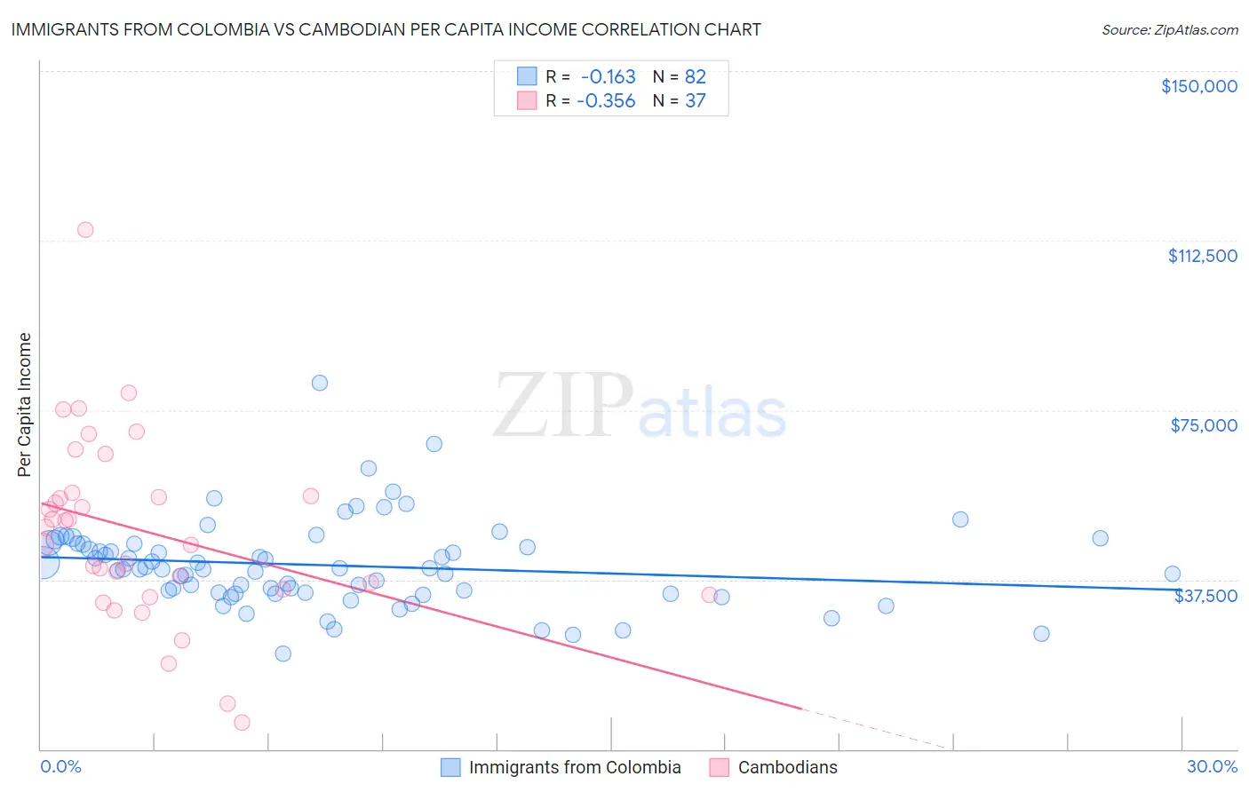 Immigrants from Colombia vs Cambodian Per Capita Income