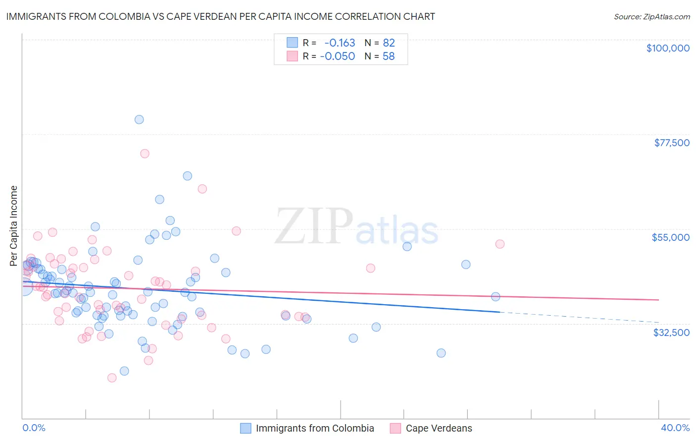 Immigrants from Colombia vs Cape Verdean Per Capita Income