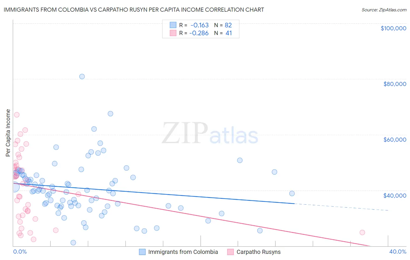 Immigrants from Colombia vs Carpatho Rusyn Per Capita Income