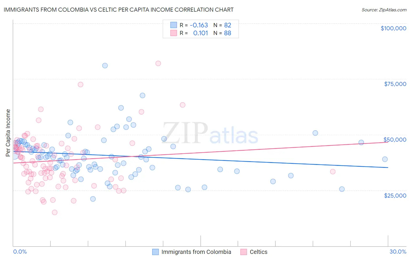 Immigrants from Colombia vs Celtic Per Capita Income