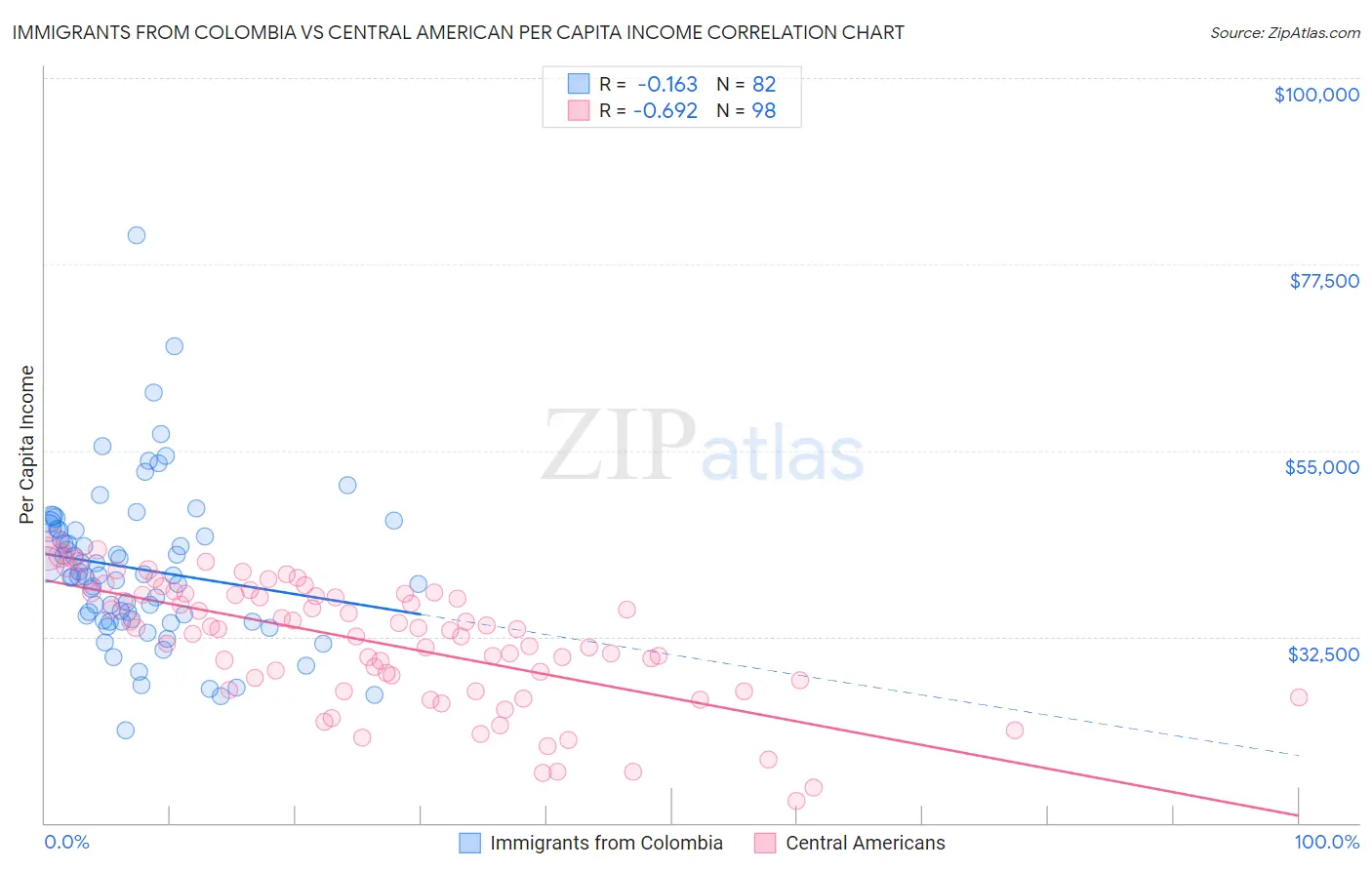 Immigrants from Colombia vs Central American Per Capita Income