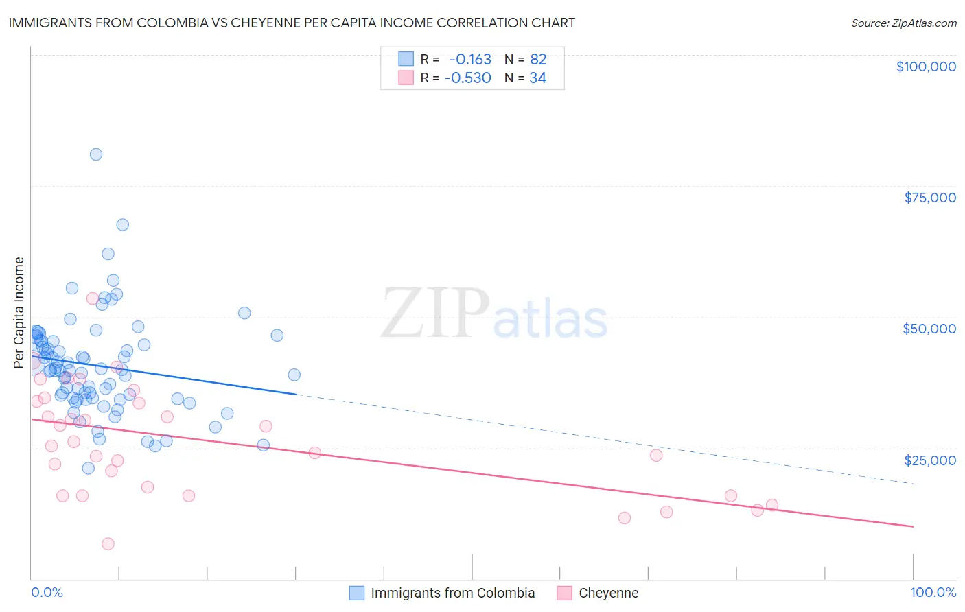 Immigrants from Colombia vs Cheyenne Per Capita Income