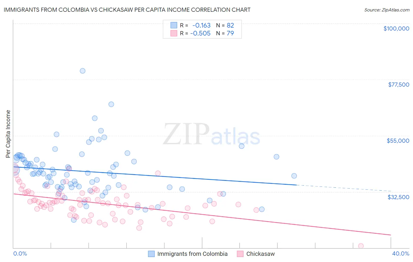 Immigrants from Colombia vs Chickasaw Per Capita Income