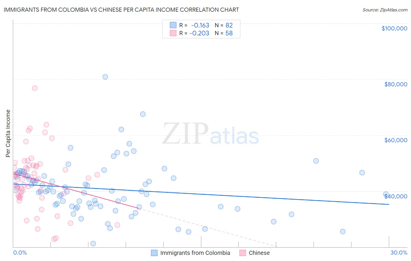 Immigrants from Colombia vs Chinese Per Capita Income