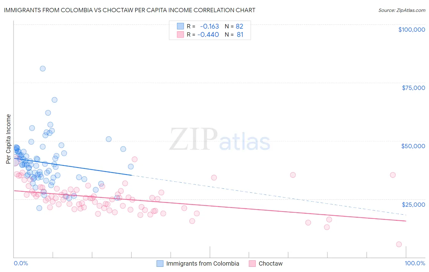 Immigrants from Colombia vs Choctaw Per Capita Income