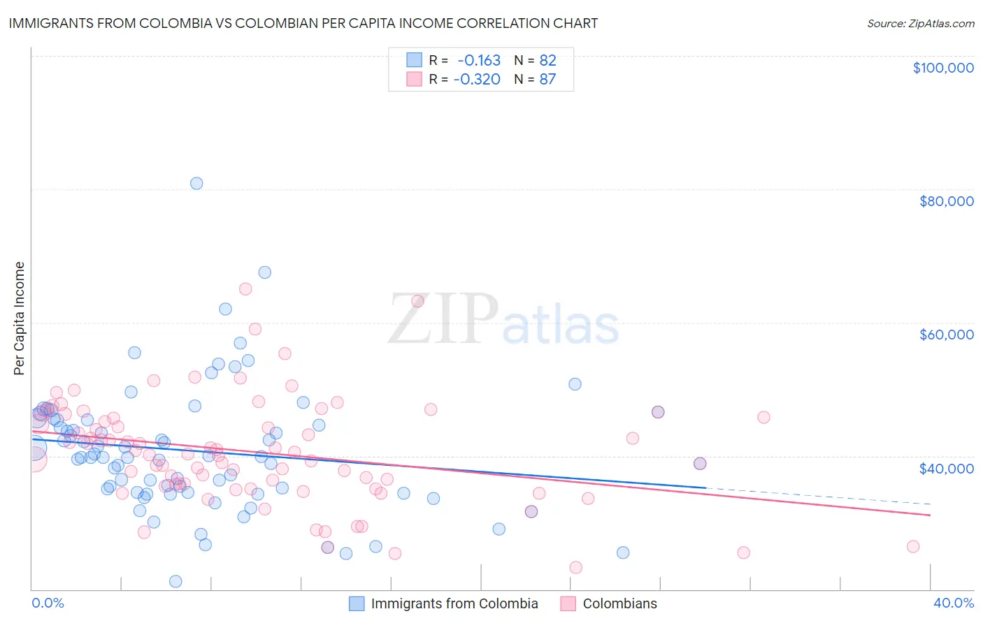 Immigrants from Colombia vs Colombian Per Capita Income