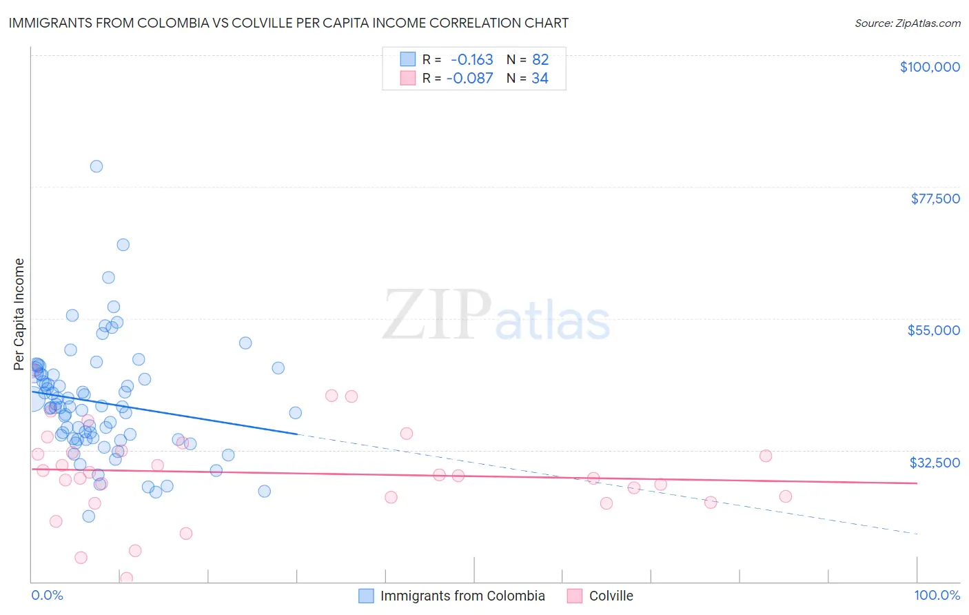 Immigrants from Colombia vs Colville Per Capita Income