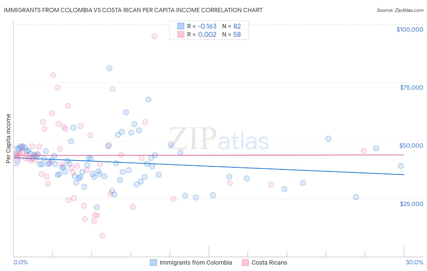 Immigrants from Colombia vs Costa Rican Per Capita Income