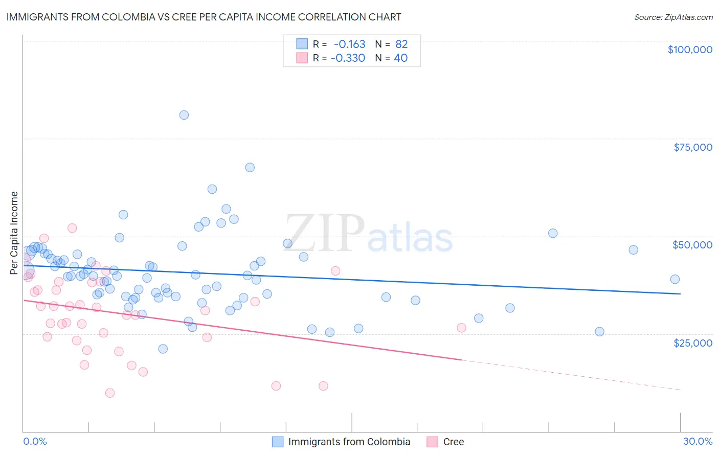 Immigrants from Colombia vs Cree Per Capita Income