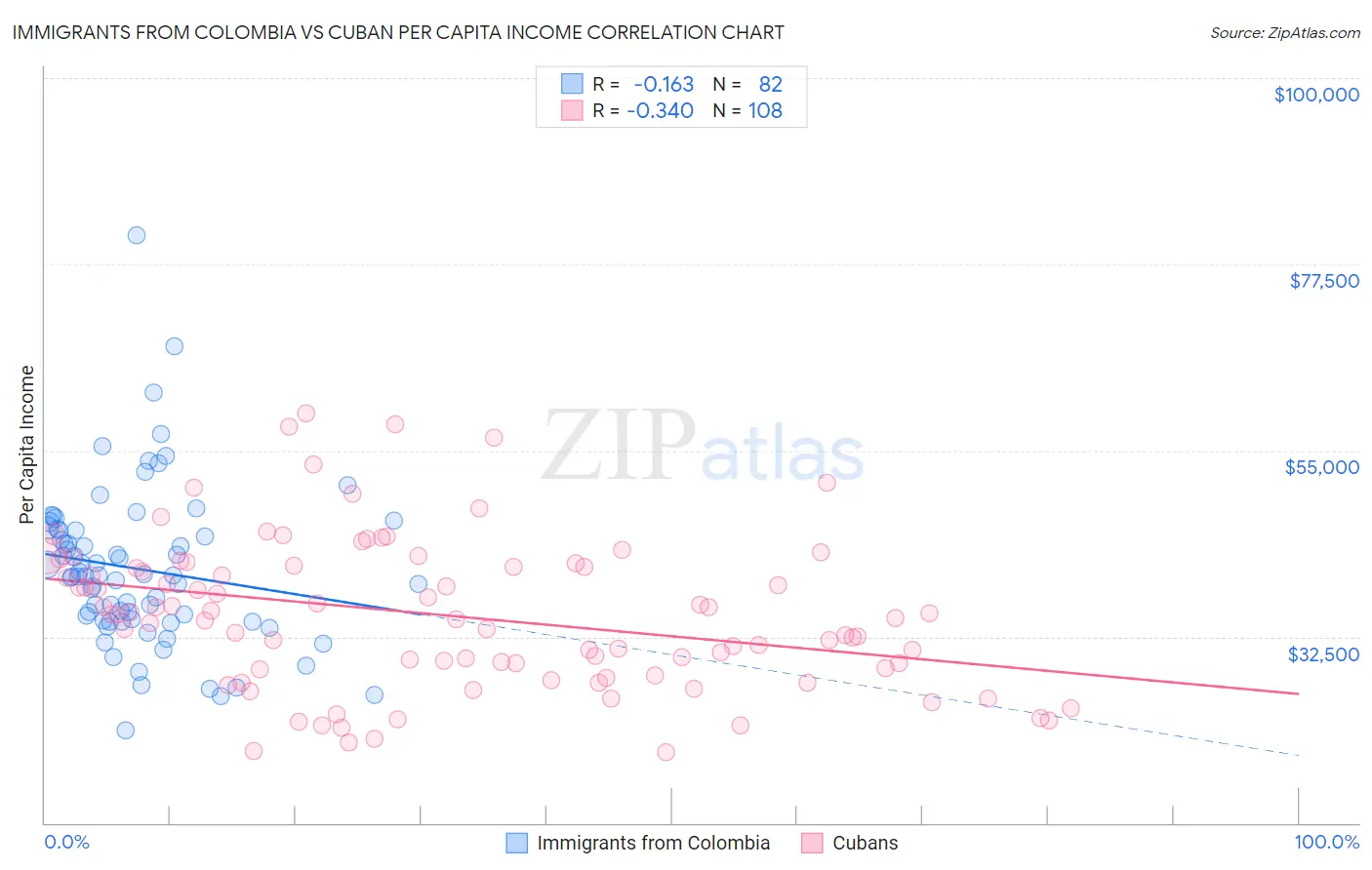 Immigrants from Colombia vs Cuban Per Capita Income