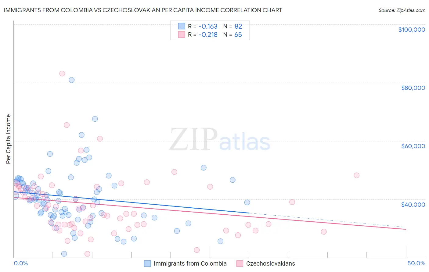 Immigrants from Colombia vs Czechoslovakian Per Capita Income