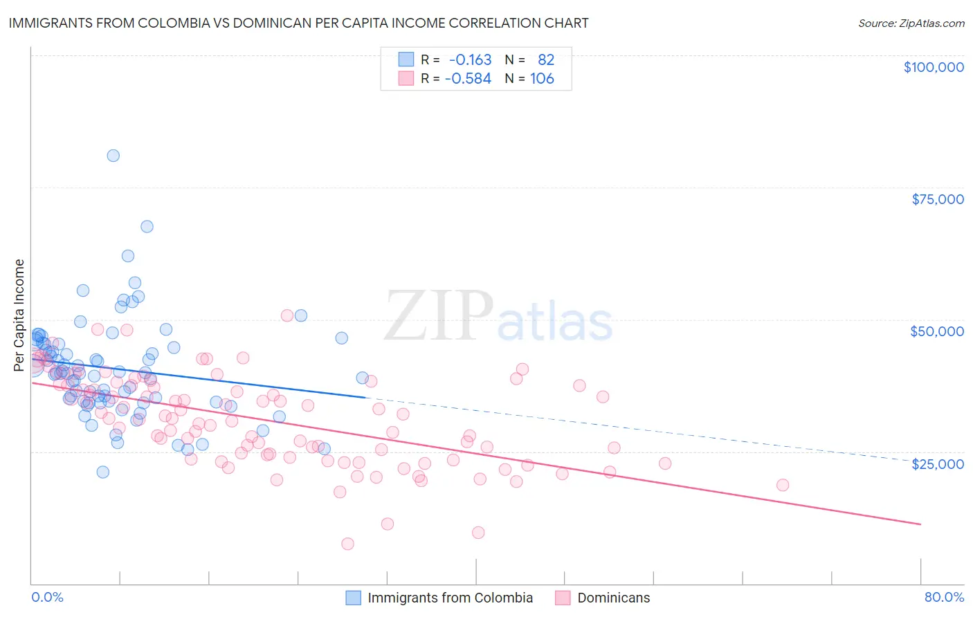 Immigrants from Colombia vs Dominican Per Capita Income