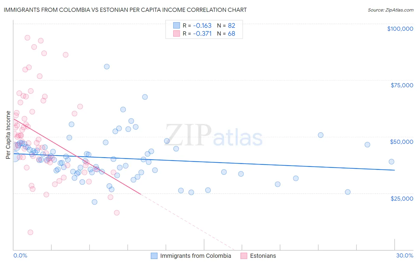 Immigrants from Colombia vs Estonian Per Capita Income