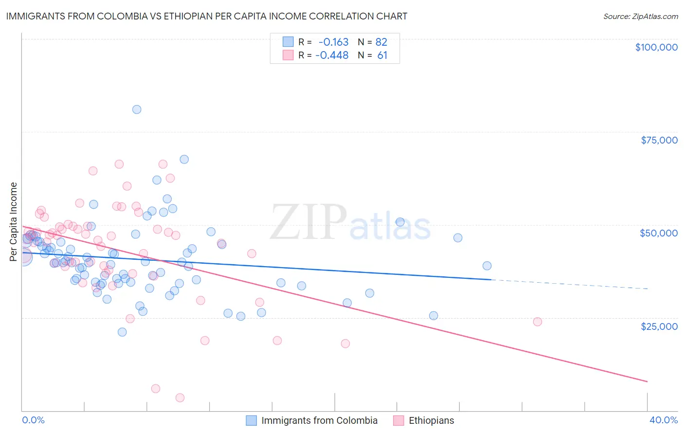 Immigrants from Colombia vs Ethiopian Per Capita Income