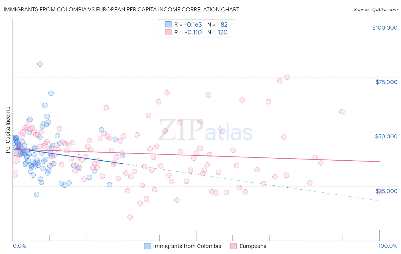 Immigrants from Colombia vs European Per Capita Income