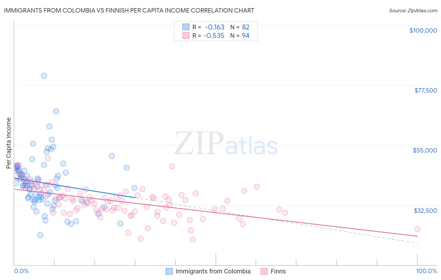 Immigrants from Colombia vs Finnish Per Capita Income