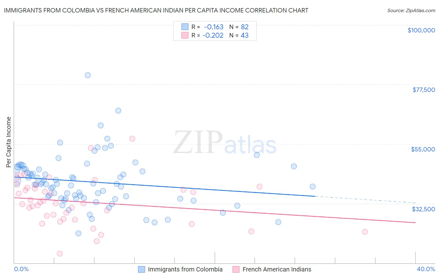 Immigrants from Colombia vs French American Indian Per Capita Income