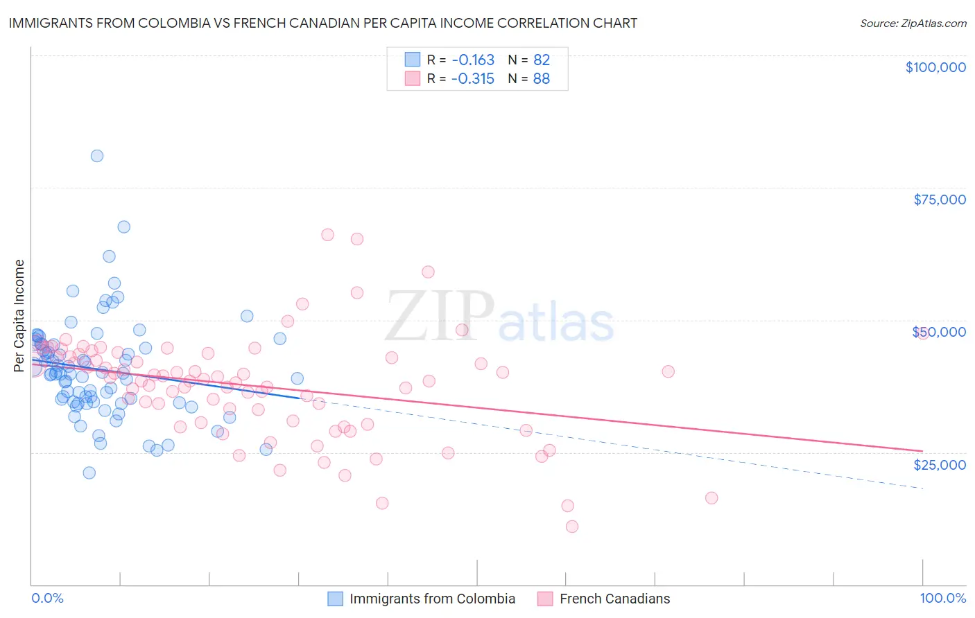 Immigrants from Colombia vs French Canadian Per Capita Income