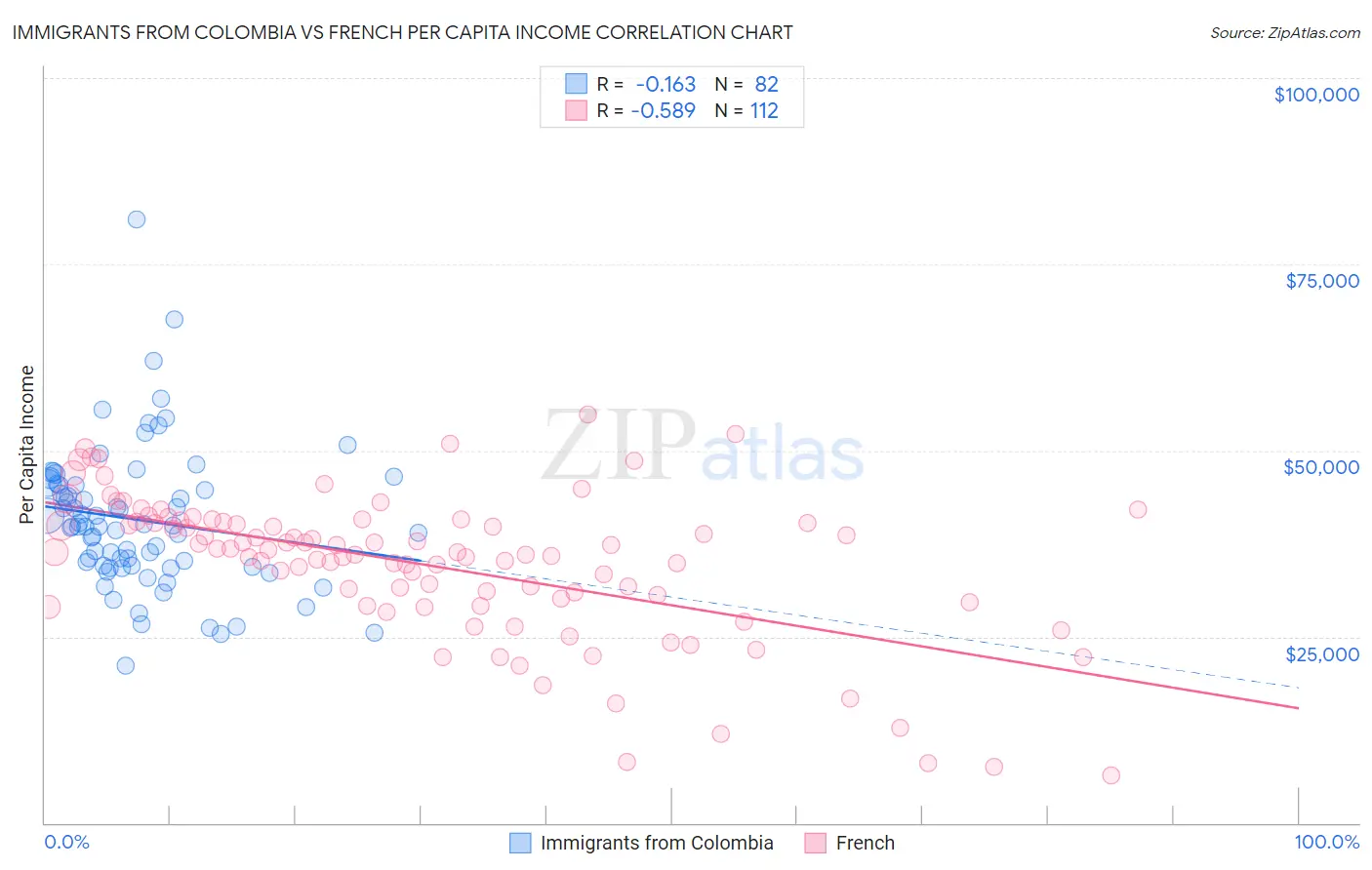 Immigrants from Colombia vs French Per Capita Income