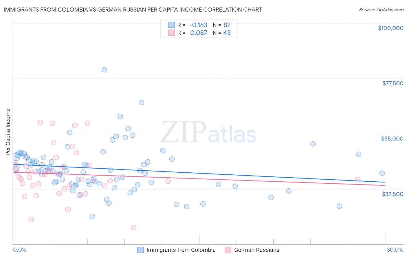 Immigrants from Colombia vs German Russian Per Capita Income