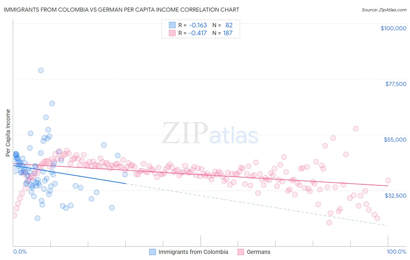 Immigrants from Colombia vs German Per Capita Income