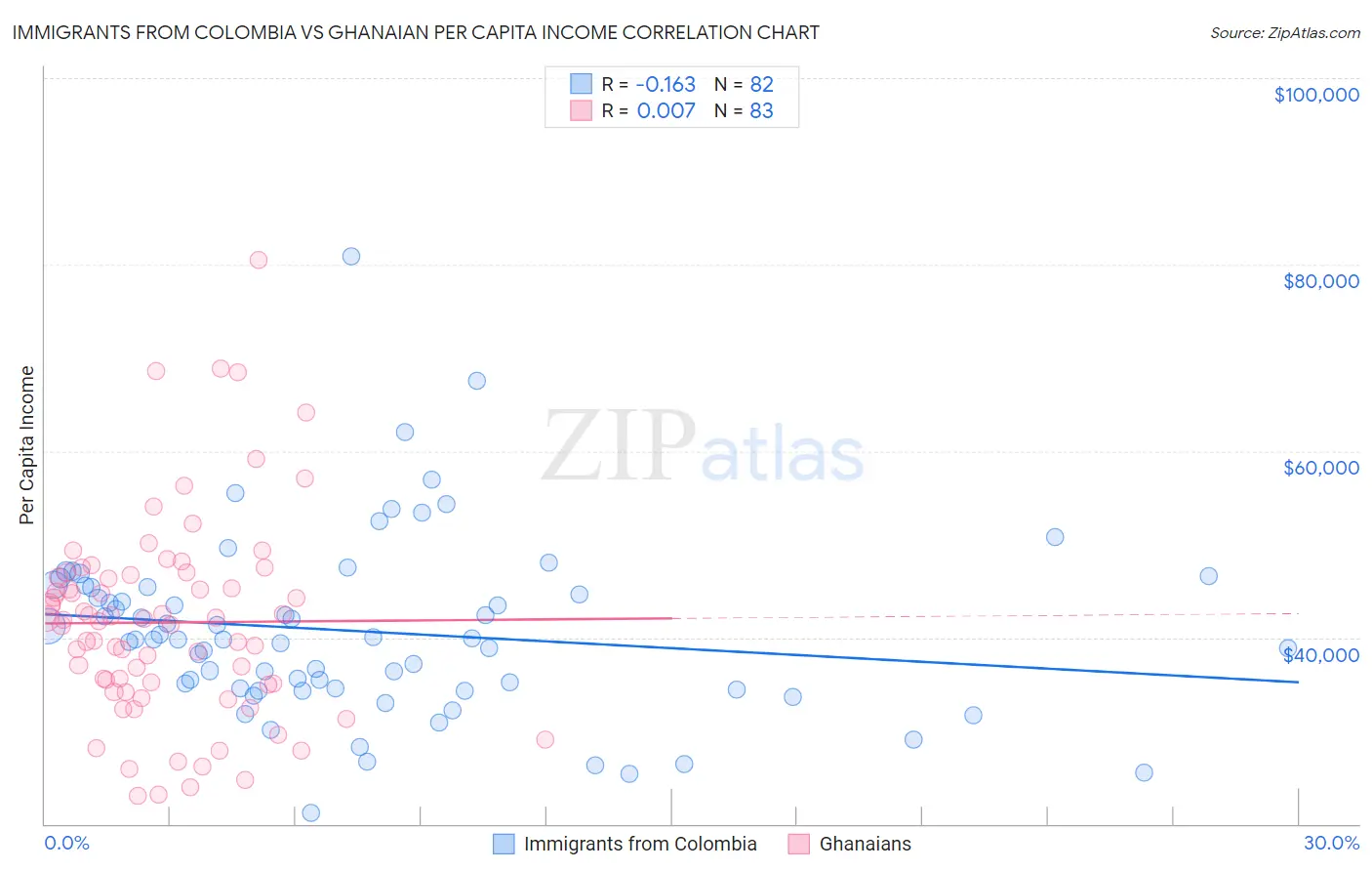 Immigrants from Colombia vs Ghanaian Per Capita Income