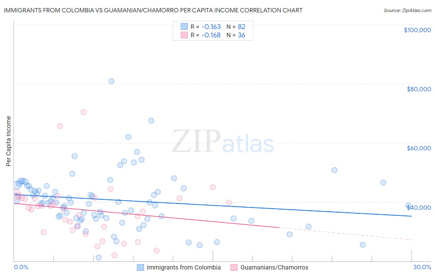 Immigrants from Colombia vs Guamanian/Chamorro Per Capita Income