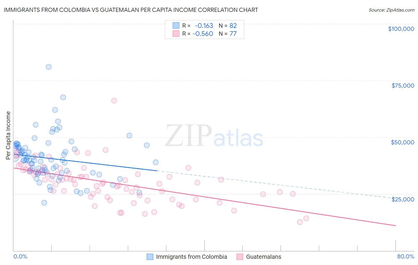 Immigrants from Colombia vs Guatemalan Per Capita Income