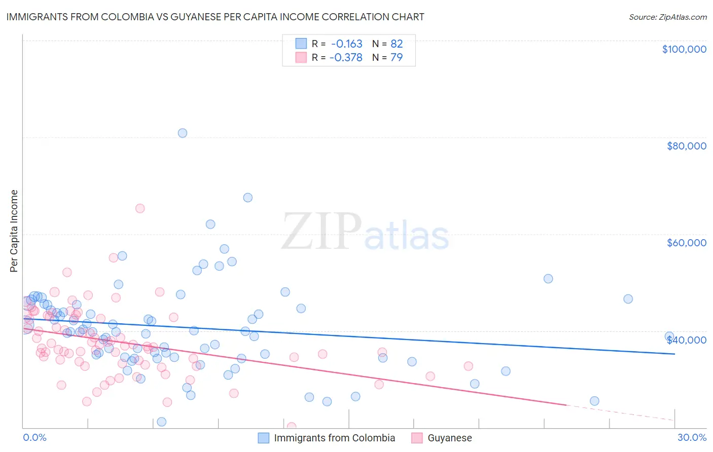 Immigrants from Colombia vs Guyanese Per Capita Income