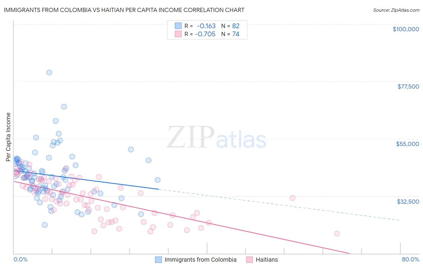 Immigrants from Colombia vs Haitian Per Capita Income