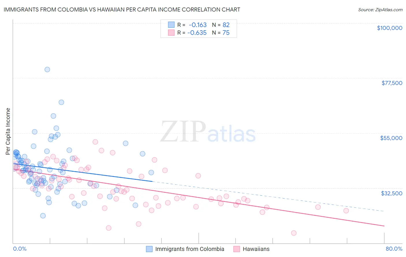 Immigrants from Colombia vs Hawaiian Per Capita Income