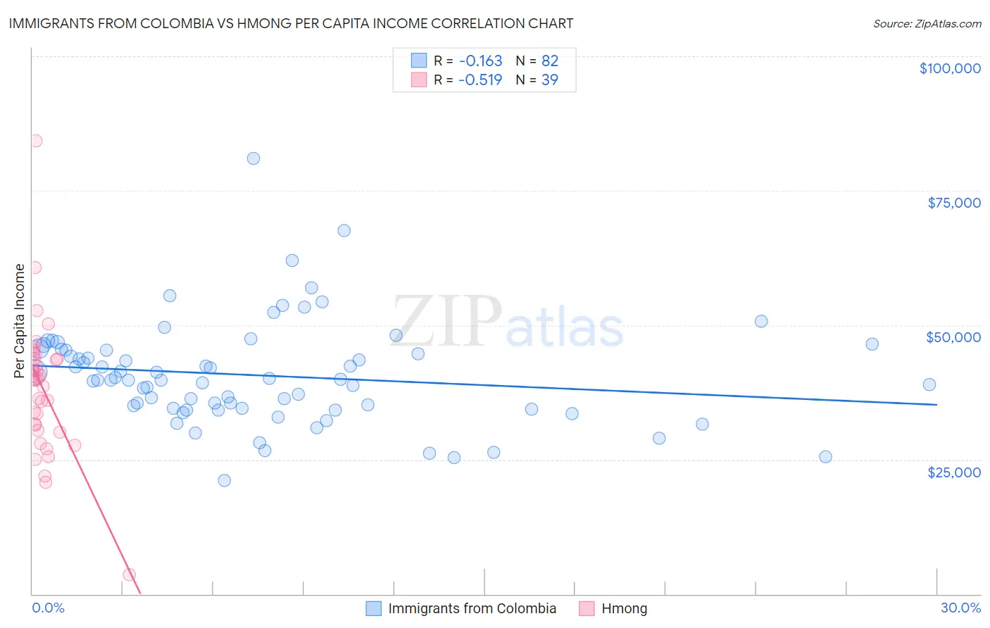 Immigrants from Colombia vs Hmong Per Capita Income