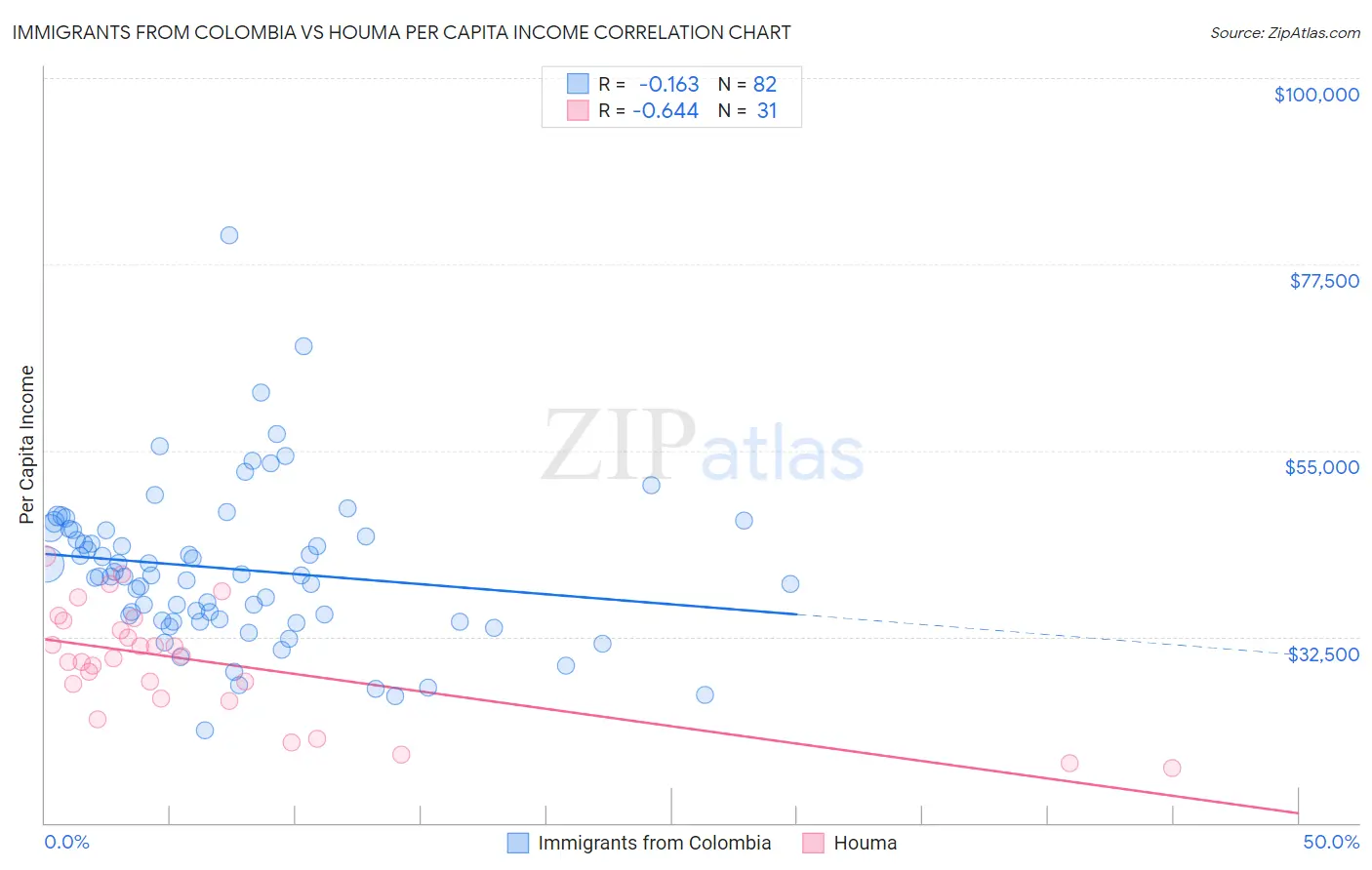 Immigrants from Colombia vs Houma Per Capita Income
