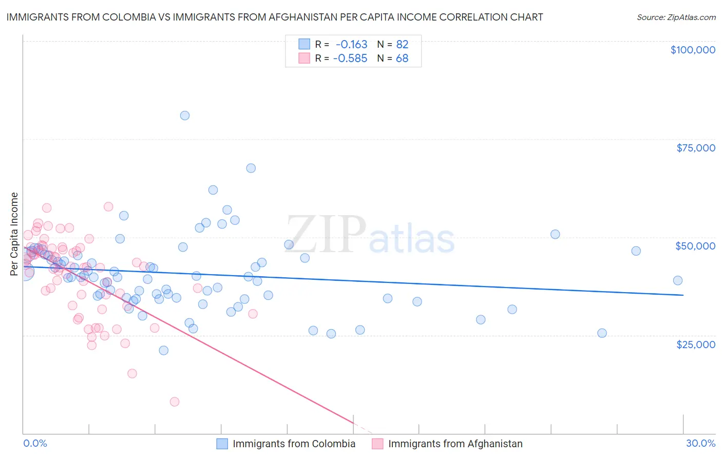 Immigrants from Colombia vs Immigrants from Afghanistan Per Capita Income