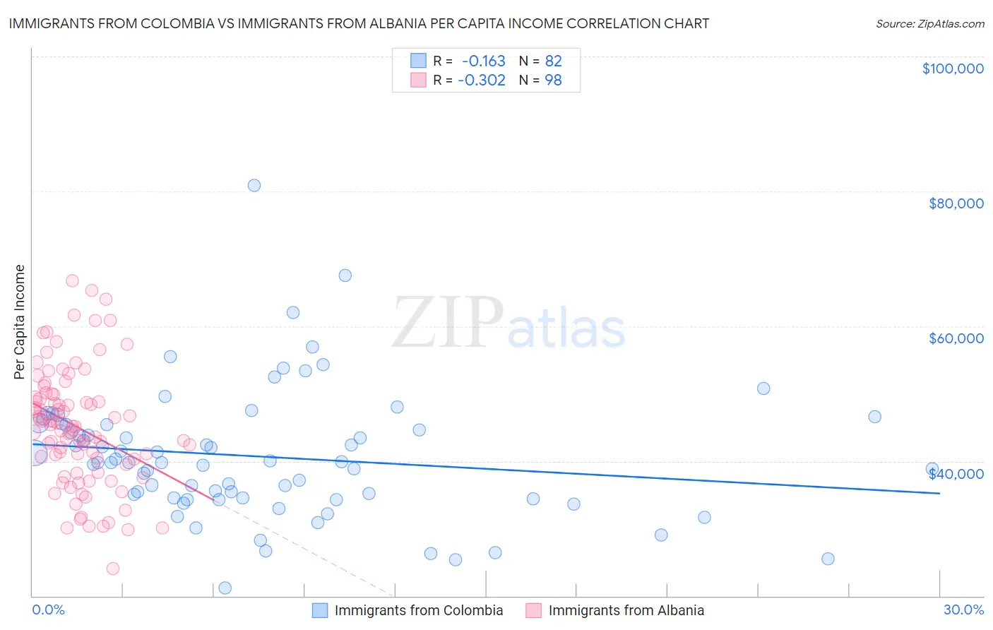 Immigrants from Colombia vs Immigrants from Albania Per Capita Income