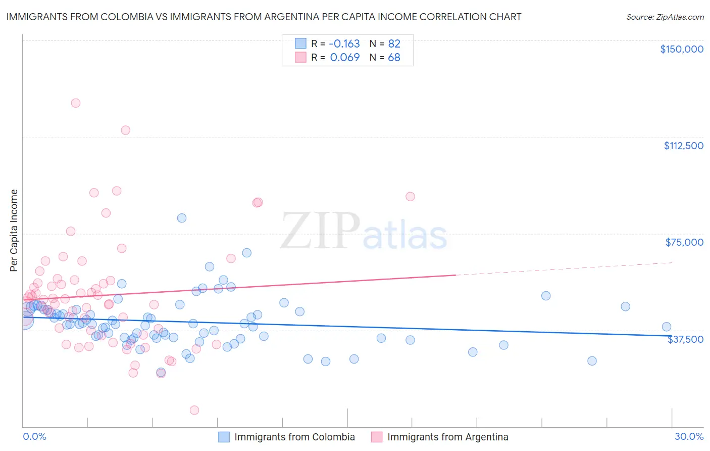 Immigrants from Colombia vs Immigrants from Argentina Per Capita Income