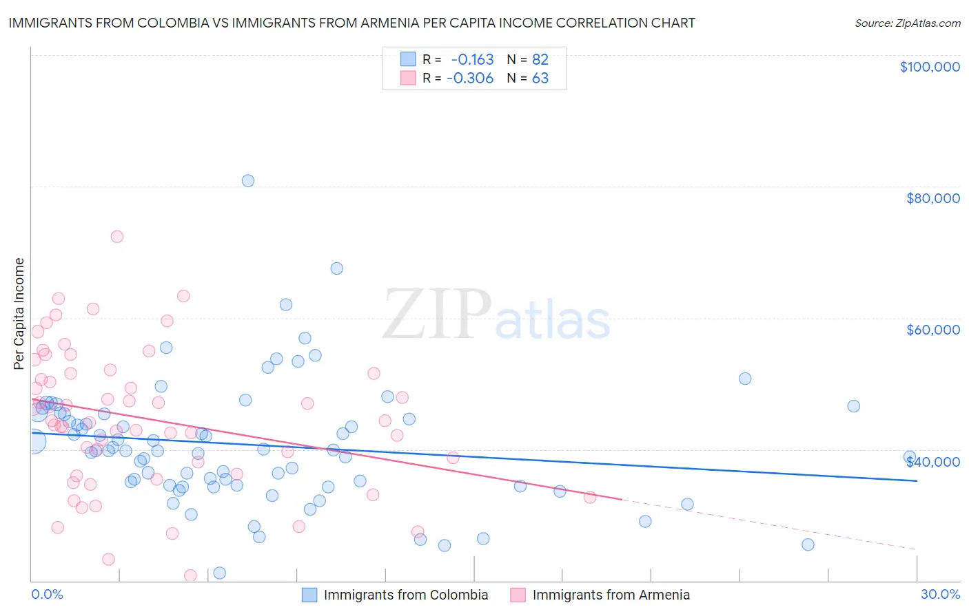 Immigrants from Colombia vs Immigrants from Armenia Per Capita Income