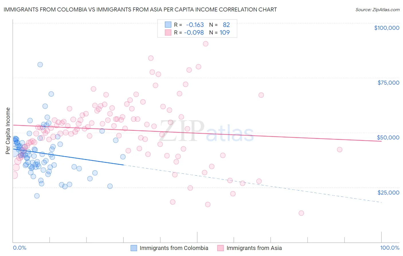 Immigrants from Colombia vs Immigrants from Asia Per Capita Income